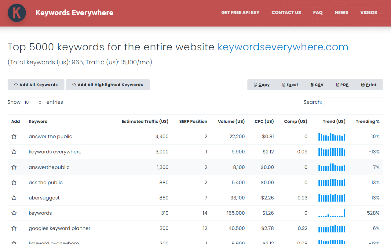Keywords Everywhere Competitor Research