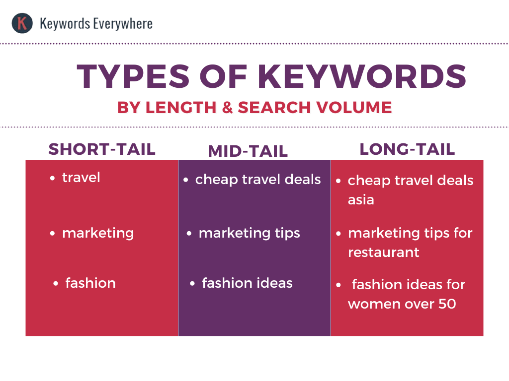 Types of Keywords by Length and Search Volume