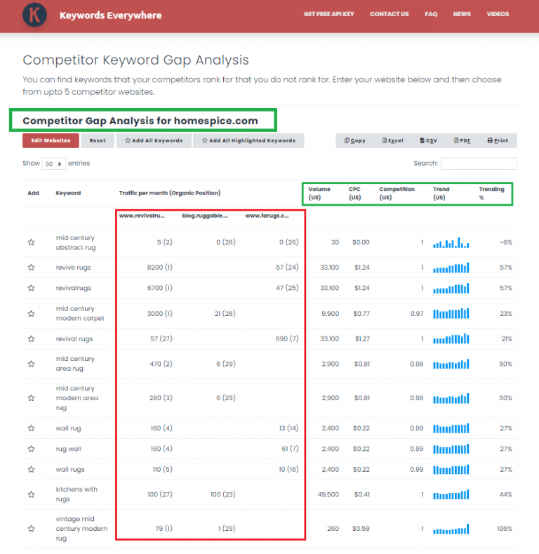 How to Find Competitor Keywords – Keywords Everywhere Blog