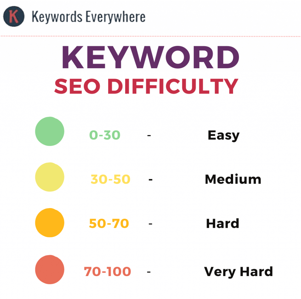 keyword SEO difficulty guide