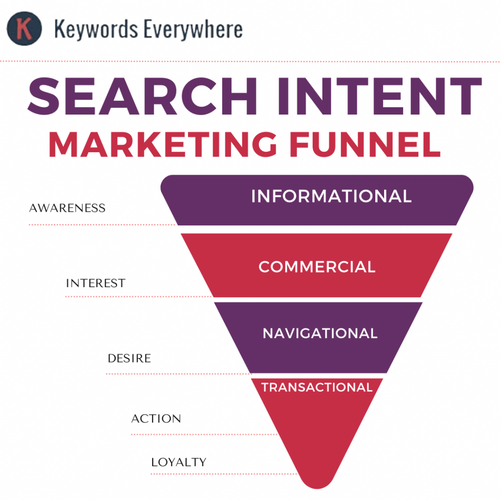 search intent marketing funnel