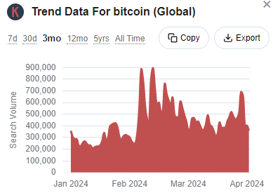 3 month trend data in Keywords Everywhere 