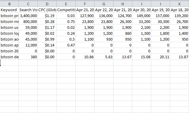 CSV file for Keywords Everywhere results 