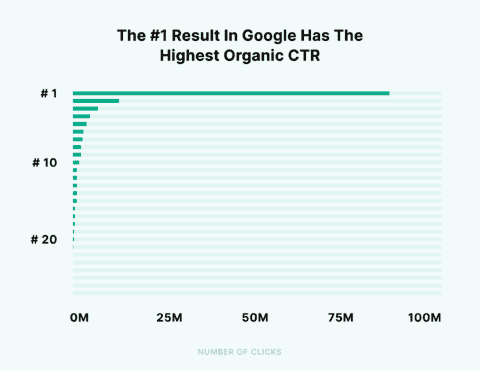 CTR for top results in Google SERPs