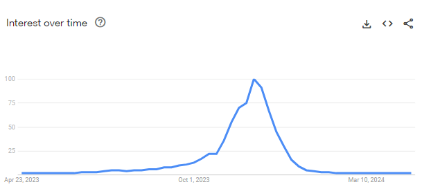 Google Trends result 