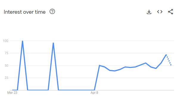 Google Trends result 