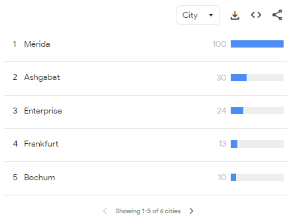 Interest by cities 