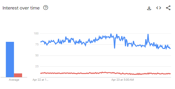 Interest over time for two key terms 