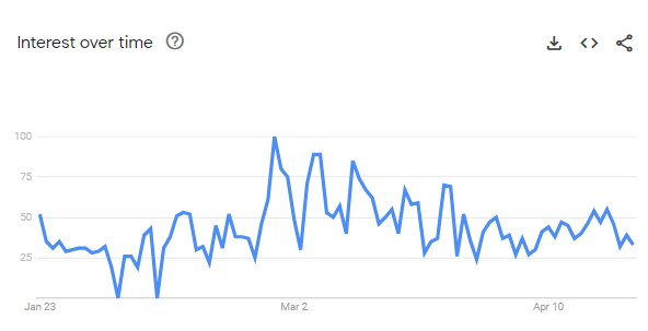 Interest over time in YouTube searches 