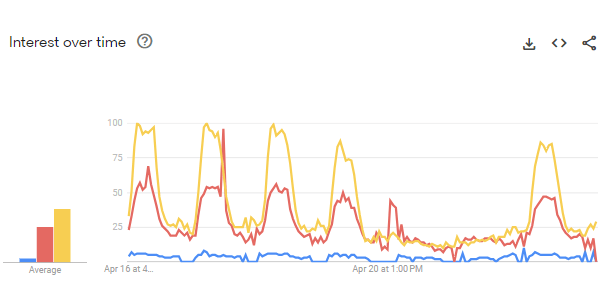 Interest over time in email marketing software