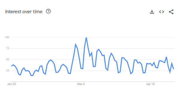 Interest over time in the News category