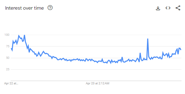 Interest over time in the US 