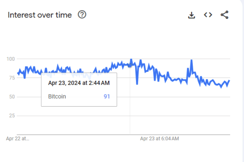 Interest score for Bitcoin 