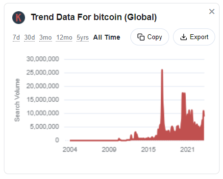 Keywords Everywhere trend data 