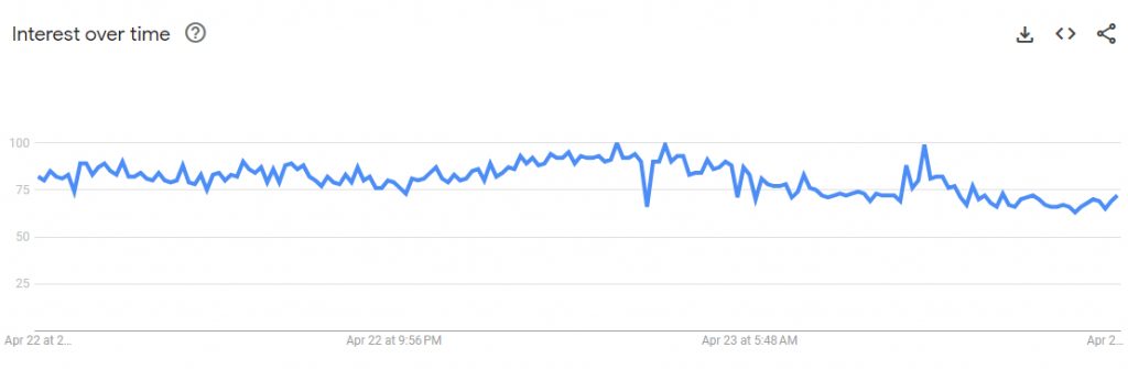 Popularity over time  