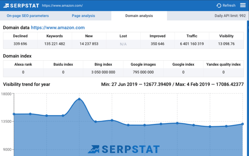 Serpstat domain analysis