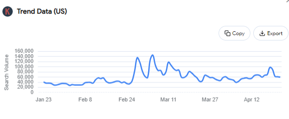 Trend data for the US