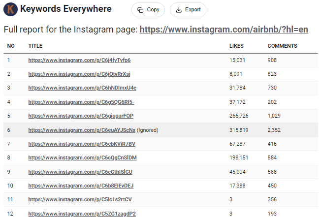 Airbnb’s engagement metrics table 