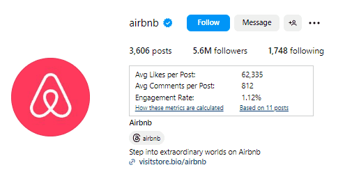 Airbnb’s engagement rate 