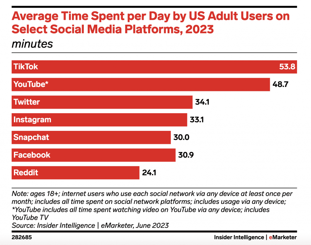 Average time spent on Instagram 