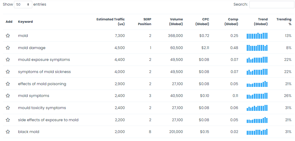 CDC keyword rank results