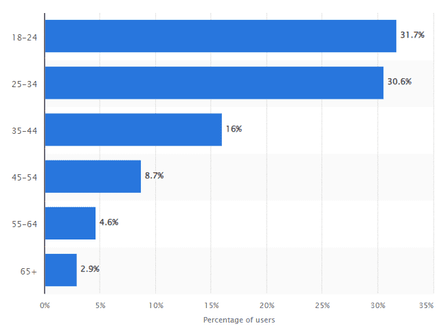 Distribution of Instagram users by age 