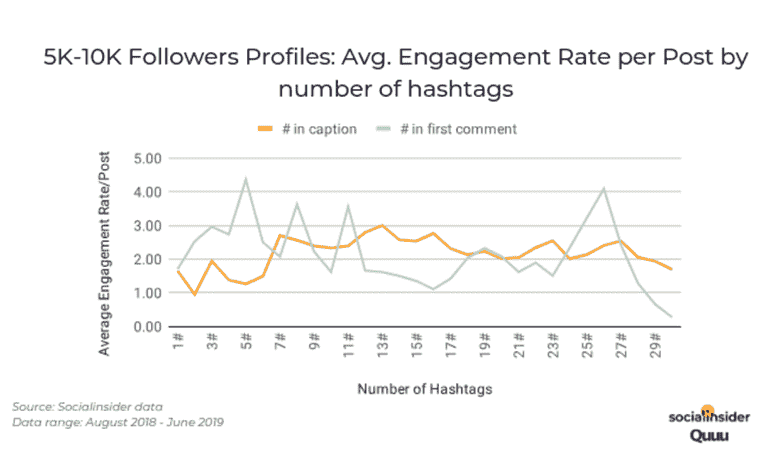 Engagement rate per post by number of hashtags
