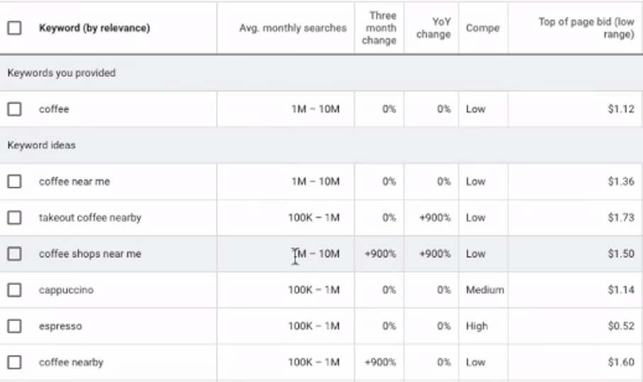 Google Keyword Planner results