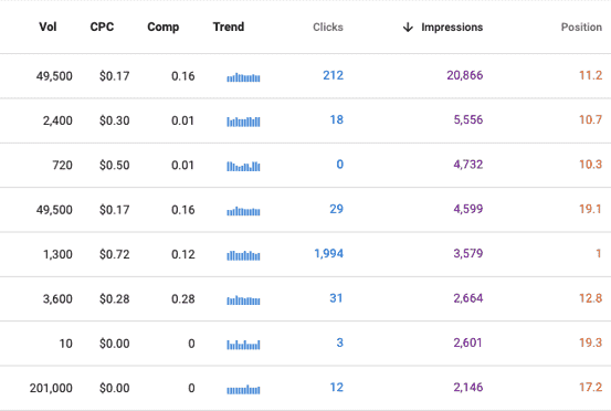 Google Search Console with Keywords Everywhere 