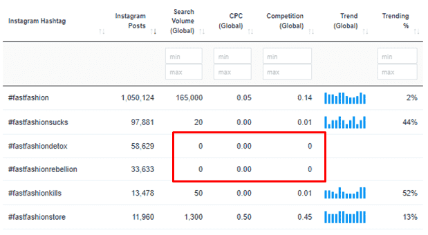 Hashtags with no search volume