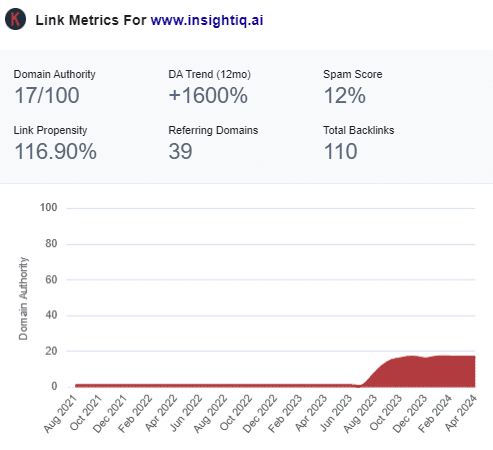 InsightIQ DA trend 