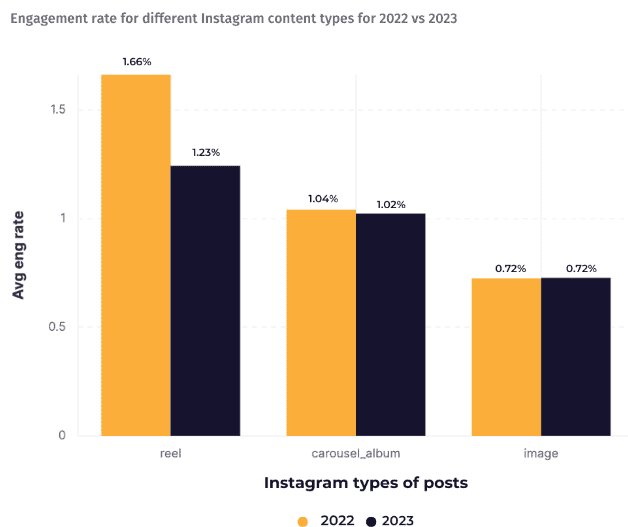 Instagram post reach 