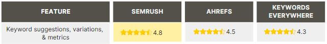 Keyword suggestions semrush vs ahrefs vs keywords everywhere