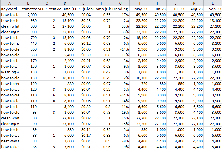 Keywords Analysis CSV file