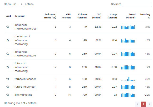 Keywords Everywhere keyword ranking table 