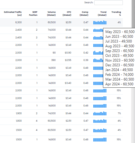 Keywords Everywhere trend graph data