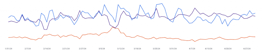 Search trend chart in Google Search Console 