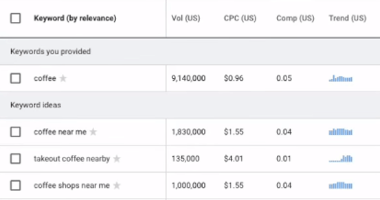 Trend analysis in Keywords Everywhere 