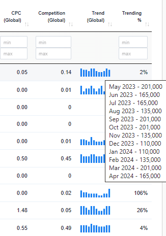 Trend in search volume for a hashtag 