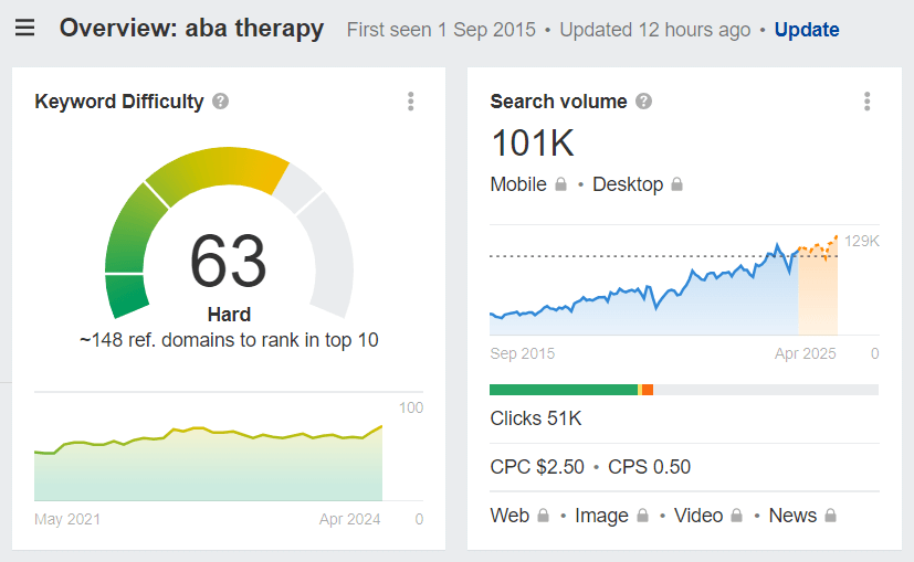 ahrefs keyword overview