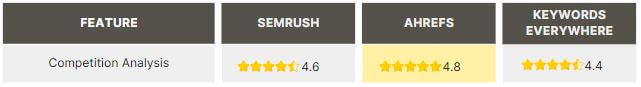 competitor analysis semrush vs ahrefs vs keywords everywhere