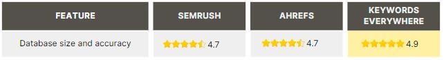 database size Semrush vs Ahrefs vs Keywords Everywhere