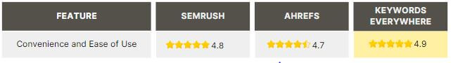 ease of use semrush vs ahrefs vs keywords everywhere
