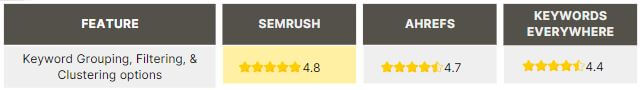 keyword clustering semrush vs ahrefs vs keywords everywhere