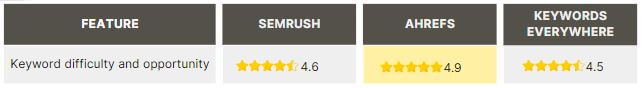 keyword difficulty semrush vs ahrefs vs keywords everywhere