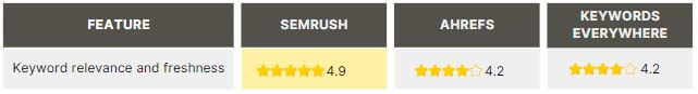 keyword relevance and freshness semrush vs ahrefs vs keywords everywhere