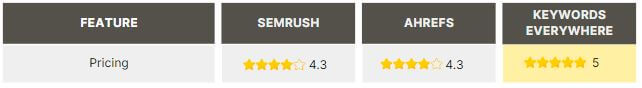 pricing semrush vs ahrefs vs keywords everywhere