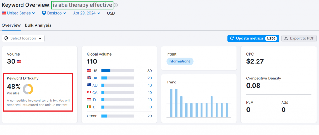 semrush keyword overview