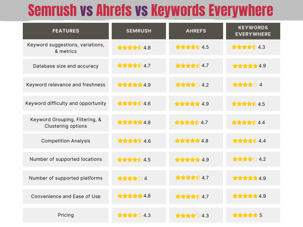 semrush vs ahrefs vs keywords everywhere