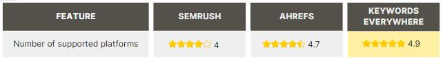 supported platforms semrush vs ahrefs vs keywords everywhere 